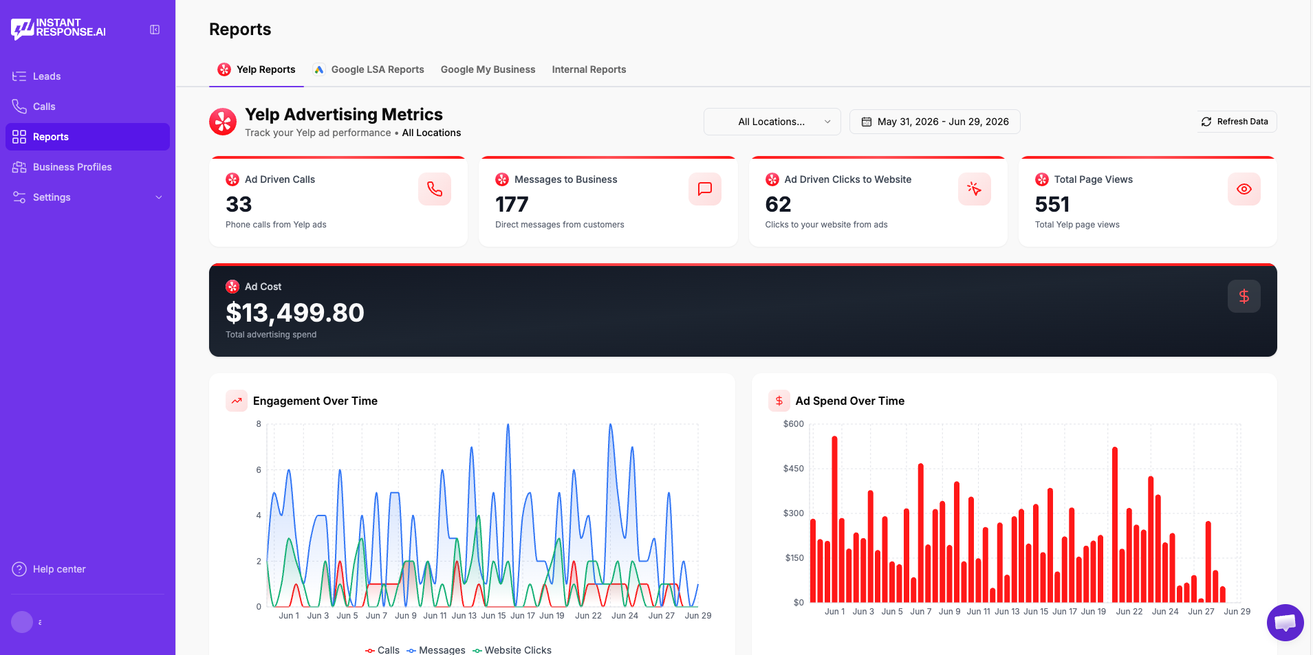 InstantResponse.AI Yelp advertising metrics dashboard